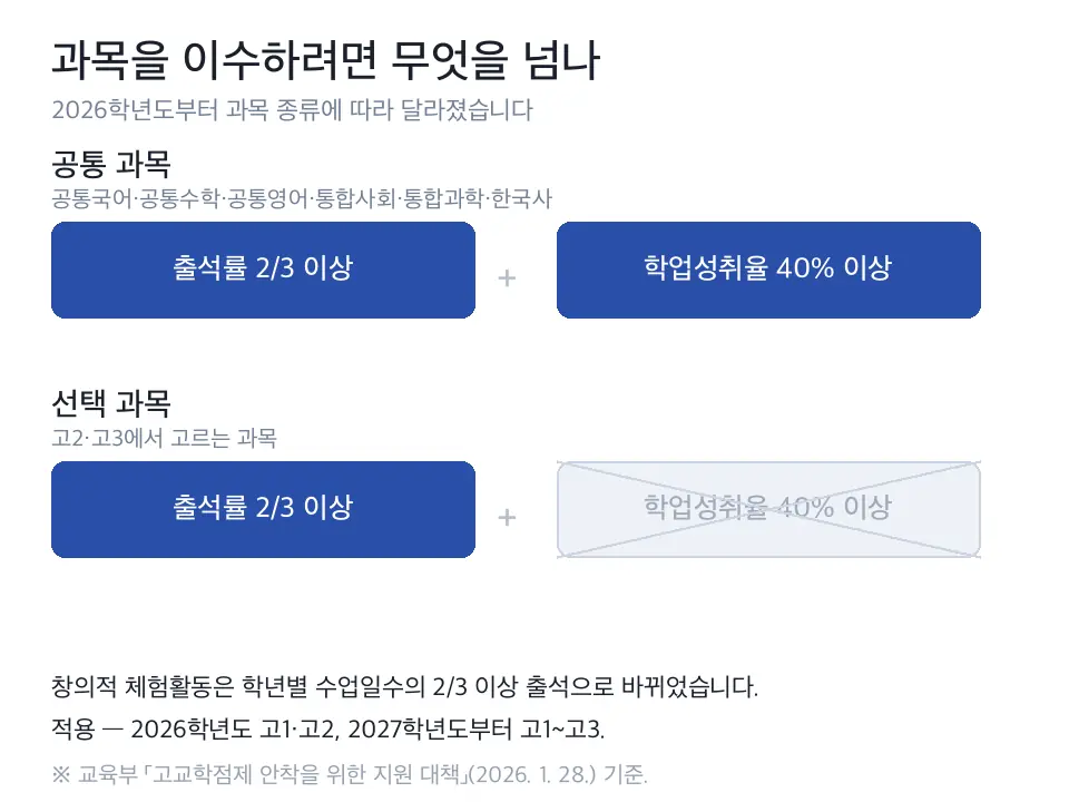 공통 과목은 출석률과 학업성취율 두 조건을 모두 봐야 하고 선택 과목은 출석률 하나만 보도록 2026학년도에 기준이 바뀐 것을 비교한 도식