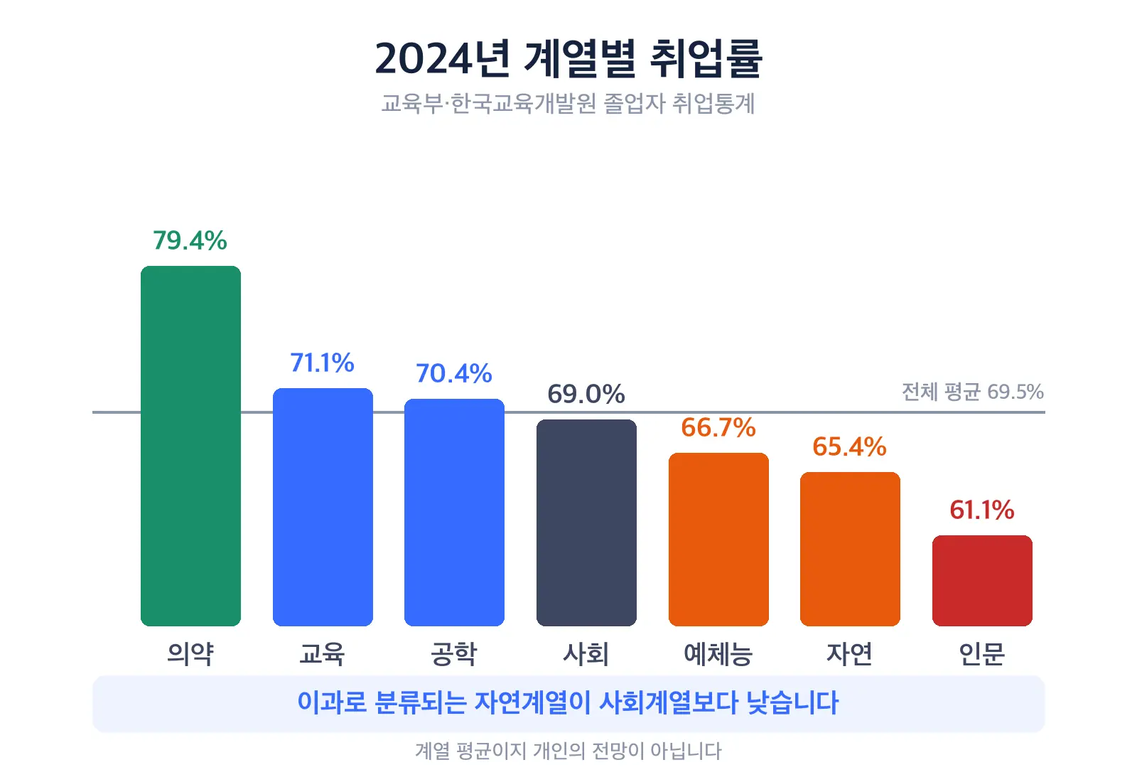 2024년 고등교육기관 졸업자 계열별 취업률 막대 도식. 의약 79.4퍼센트, 교육 71.1퍼센트, 공학 70.4퍼센트, 사회 69.0퍼센트, 예체능 66.7퍼센트, 자연 65.4퍼센트, 인문 61.1퍼센트 순으로 표시되고 전체 평균 69.5퍼센트 기준선이 그려져 있다