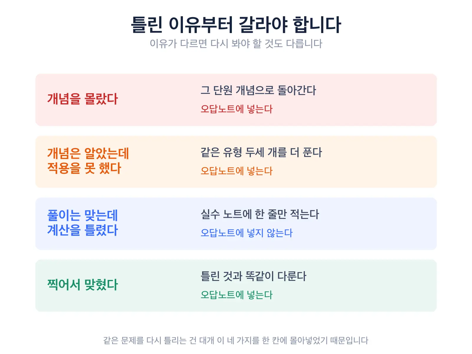 틀린 이유를 네 갈래로 나눈 도식, 위에서부터 개념을 몰랐다·개념은 알았는데 적용을 못 했다·풀이는 맞는데 계산을 틀렸다·찍어서 맞혔다가 적혀 있고 각 줄 옆에 그때 할 일과 오답노트에 넣을지 여부가 함께 표시되어 있다 — 오답노트 분류 기준