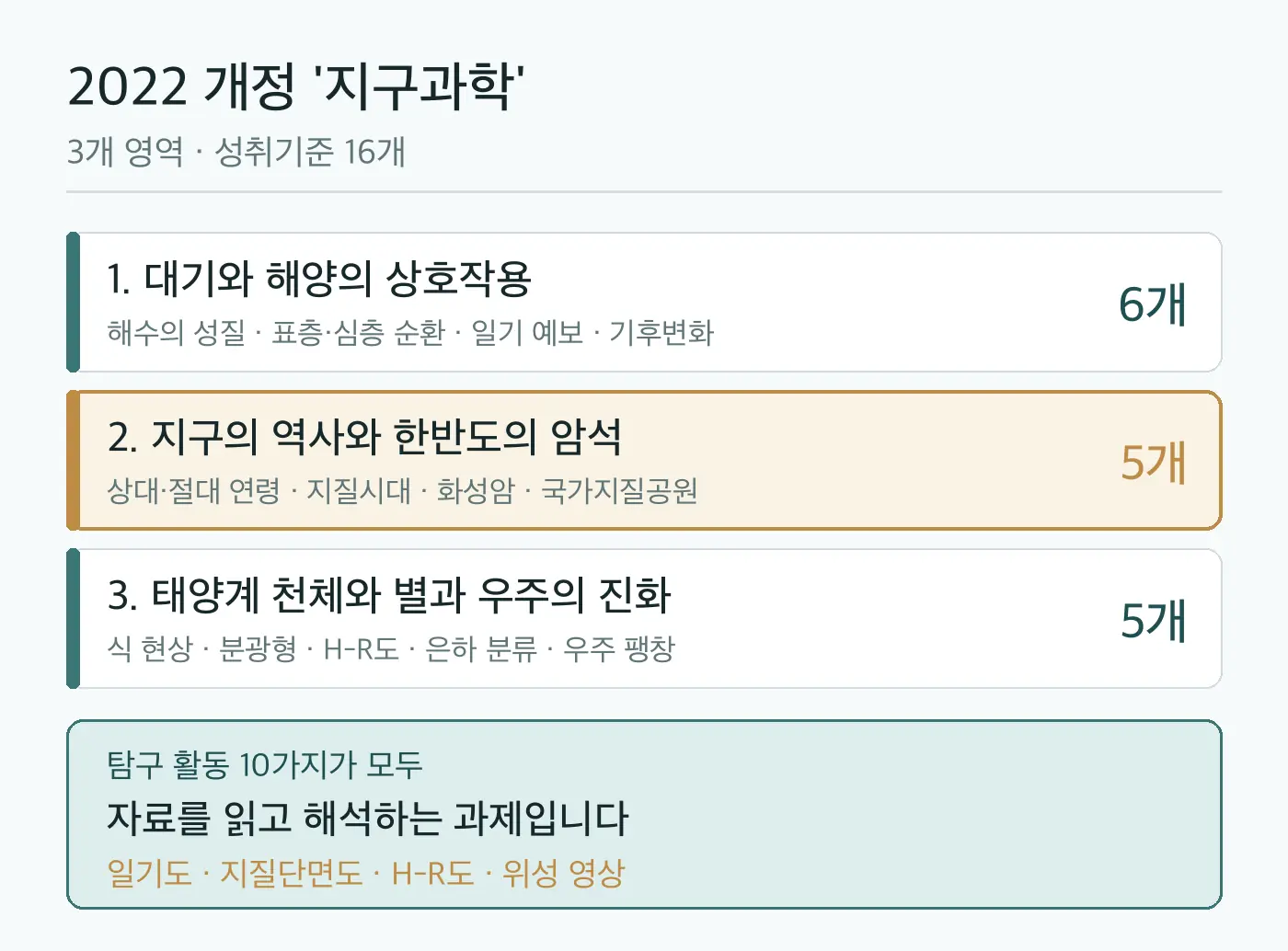 2022 개정 지구과학의 3개 영역별 성취기준 개수와, 탐구 활동 10가지가 일기도·지질단면도·H-R도 같은 자료를 읽는 과제로 이루어져 있음을 보여 주는 도식