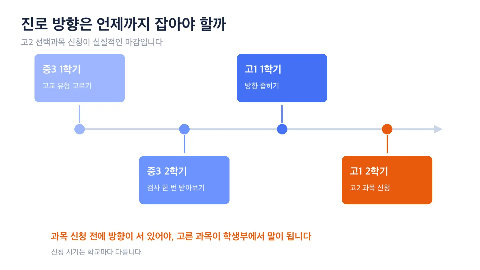 중3 1학기부터 고1 2학기까지 진로 탐색 시기를 가로 타임라인으로 보여 주고, 고1 2학기 고2 과목 신청 시점을 마감으로 표시한 도식