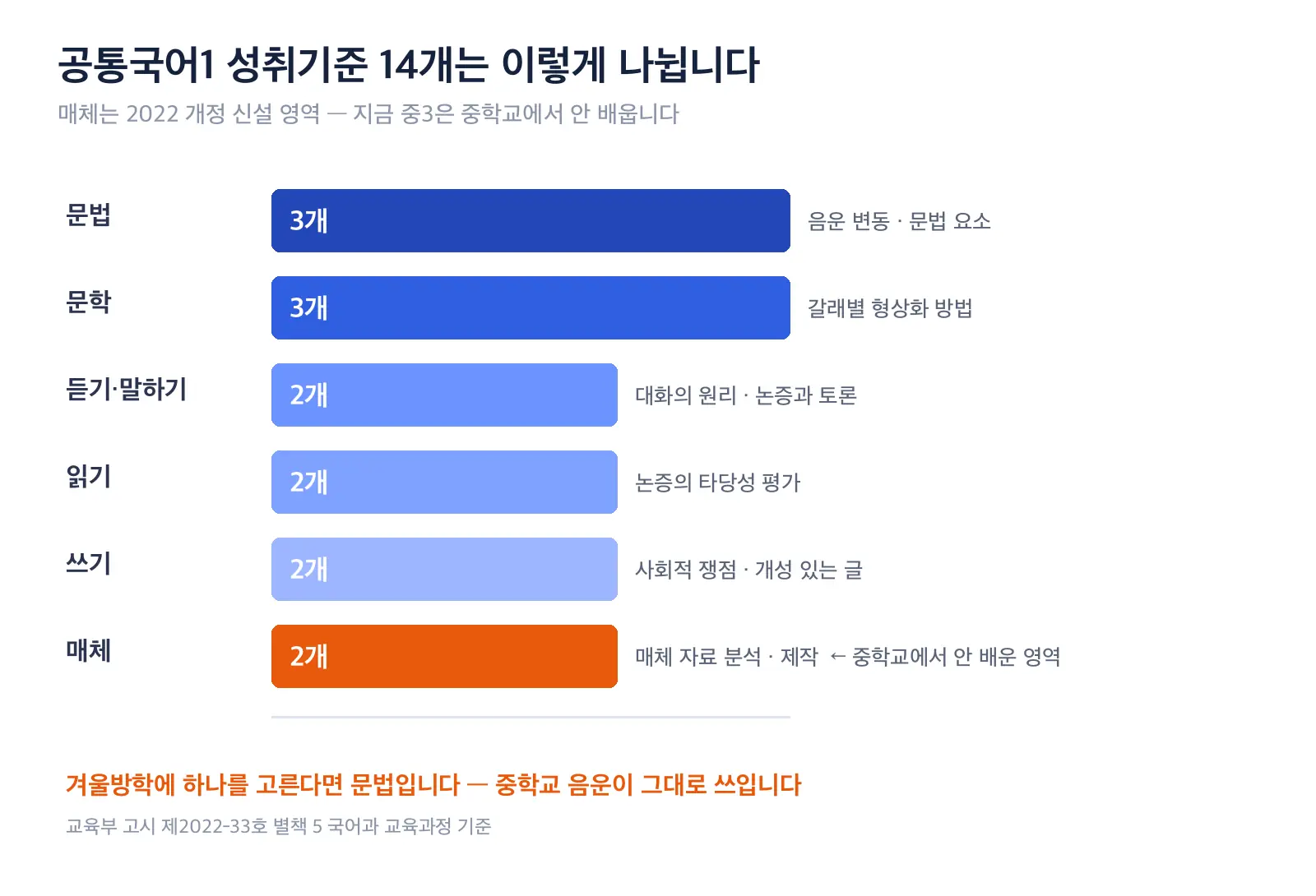 공통국어1의 여섯 영역별 성취기준 개수를 문법 3개, 문학 3개, 듣기·말하기 2개, 읽기 2개, 쓰기 2개, 매체 2개로 비교하고 매체는 중학교에서 안 배운 영역임을 표시한 도식