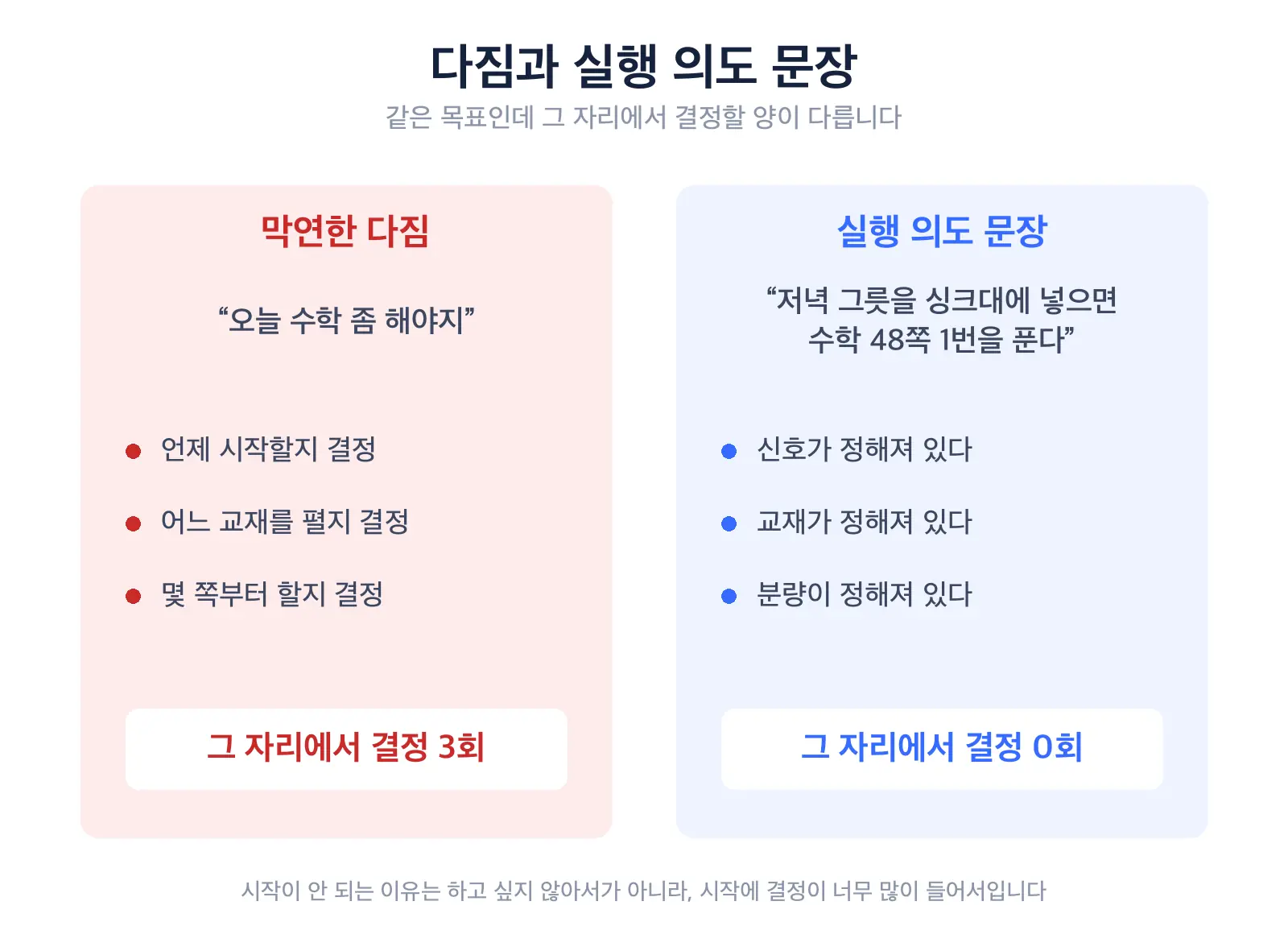 막연한 다짐과 실행 의도 문장을 비교한 도식. 왼쪽은 오늘 수학 좀 해야지라는 다짐에서 세 번의 결정이 필요하고, 오른쪽은 저녁 먹고 그릇 치우면 책상에서 수학 문제집 48쪽 1번을 푼다는 문장으로 결정이 0회임을 보여준다