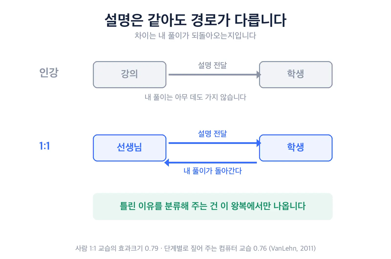 인강과 1대1 수업의 경로를 비교한 도식. 인강은 강사에서 학생으로 한 방향 화살표만 있고, 1대1은 학생의 풀이가 선생님에게 돌아가고 다시 교정이 오는 왕복 화살표로 표시되어 있다